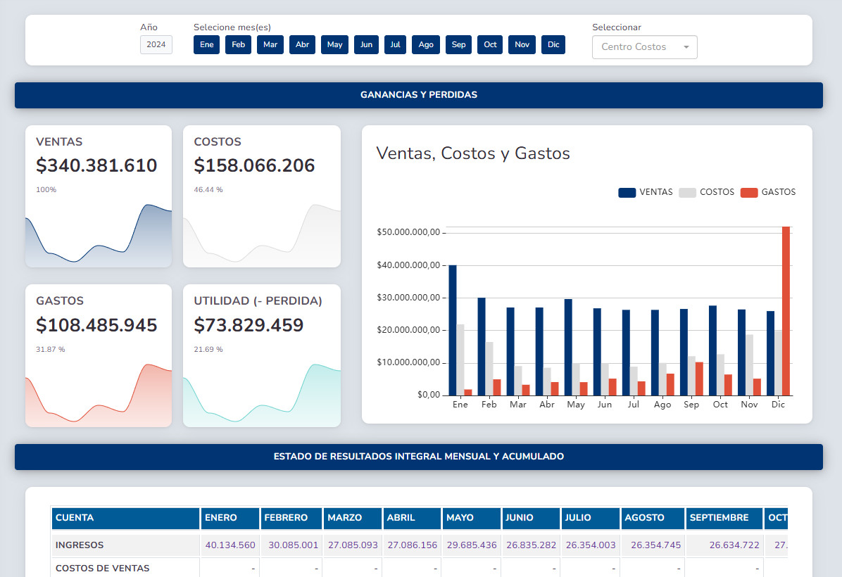 Tablero de mando gerencial en Pluss100